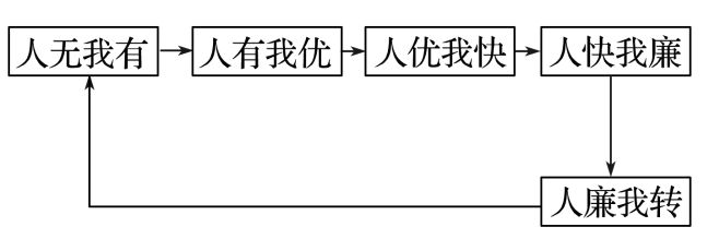 二轮微专题22 市场竞争力J9数字平台2025高考地理(图8)