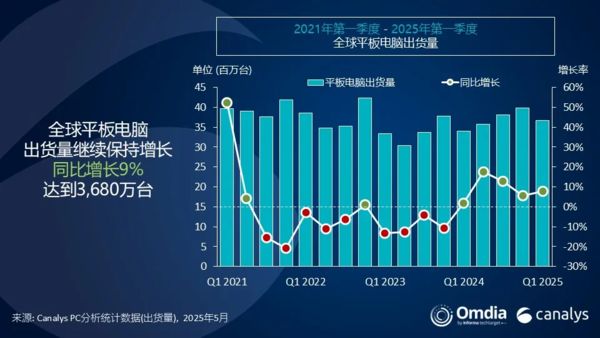 板市场增长8% 苹果稳居第一占比近4成j9九游会(中国)网站第一季度全球平(图2)
