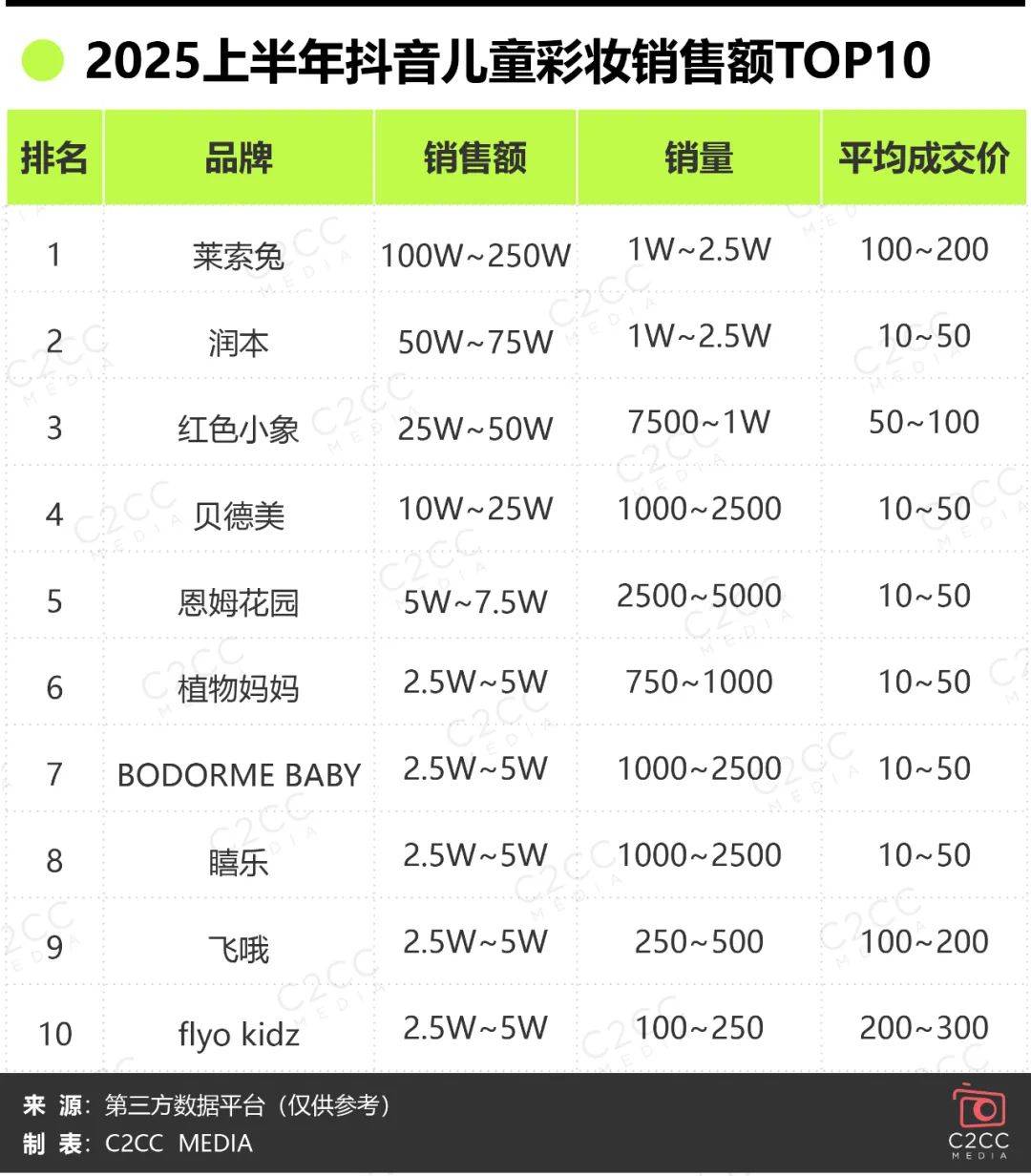 索兔抖音第一…儿童彩妆需求井喷！九游会J9入口红色小象成销冠、莱(图10)